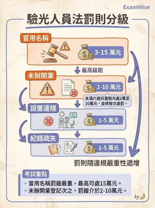 驗光師 - 業務紀錄與收費倫理罰則 - AI 圖文解析預覽