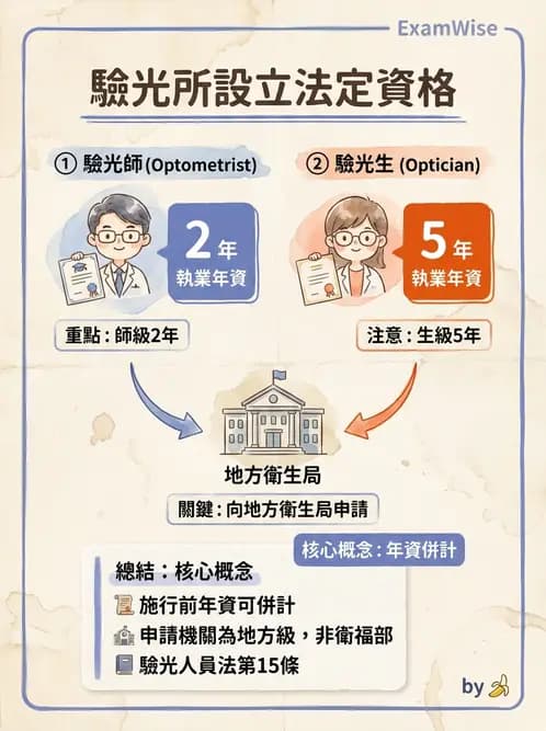 驗光師 - 驗光所設立與設置標準 - AI 圖文解析預覽