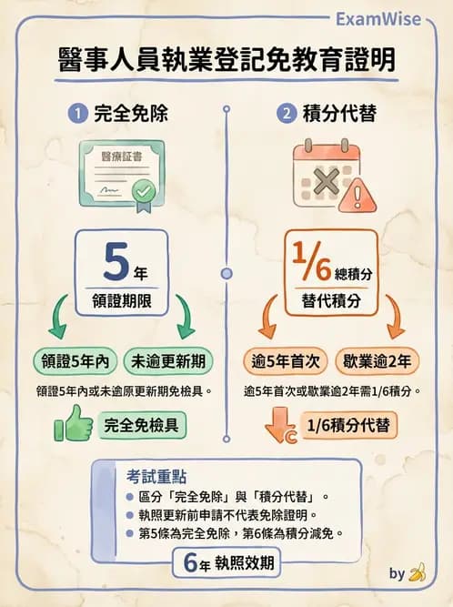驗光師 - 執業資格與繼續教育 - AI 圖文解析預覽