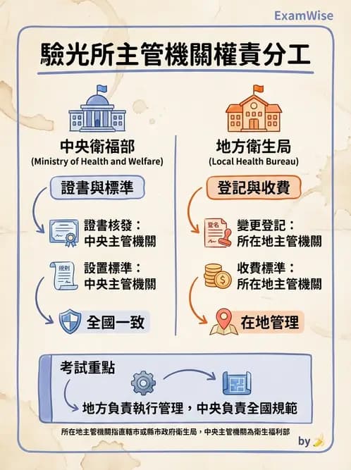 驗光師 - 驗光所設立與設置標準 - AI 圖文解析預覽