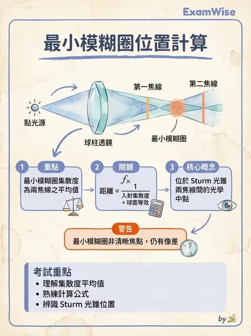 驗光師 - 散光焦線、面鏡與屈光不正成像 - AI 圖文解析預覽