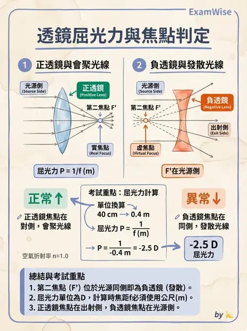 驗光師 - 薄透鏡成像計算與成像性質 - AI 圖文解析預覽