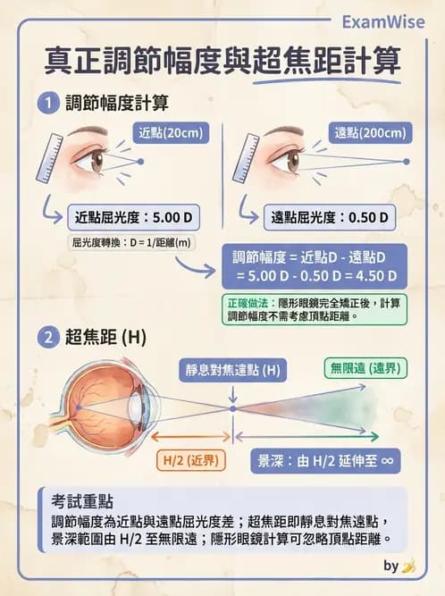 驗光師 - 景深、加入度與老花矯正 - AI 圖文解析預覽