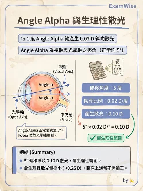 驗光師 - 眼球屈光系統基本原理 - AI 圖文解析預覽