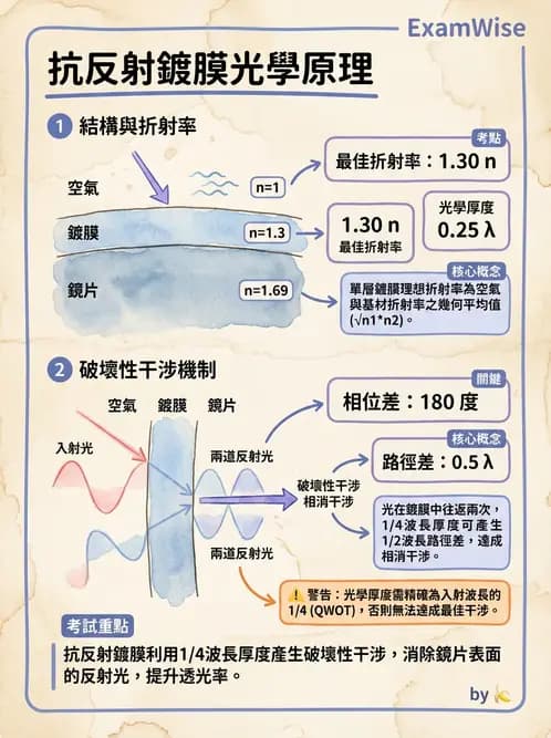 驗光師 - 鏡片材質、鍍膜與隱形眼鏡 - AI 圖文解析預覽