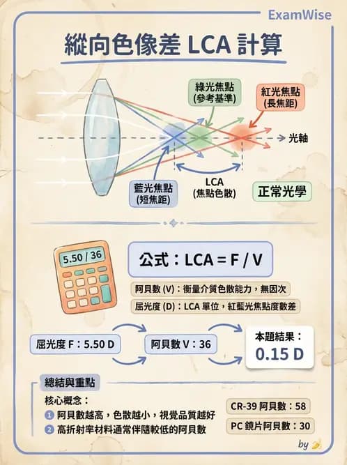 驗光師 - 色像差與阿貝數 - AI 圖文解析預覽