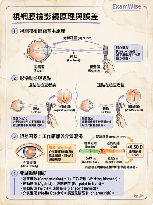 驗光師 - 視網膜檢影法 - AI 圖文解析預覽