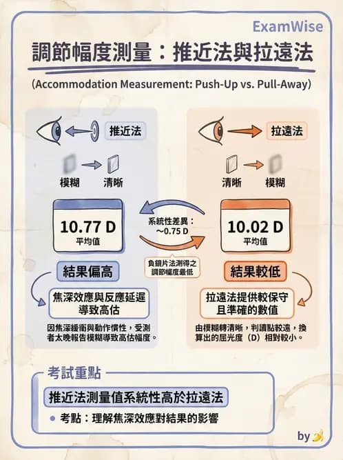 驗光師 - 調節功能與立體視融像評估 - AI 圖文解析預覽