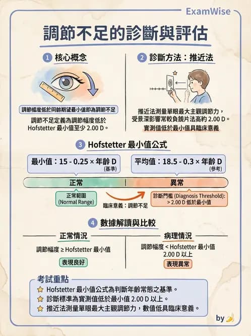 驗光師 - 調節功能異常與處置 - AI 圖文解析預覽