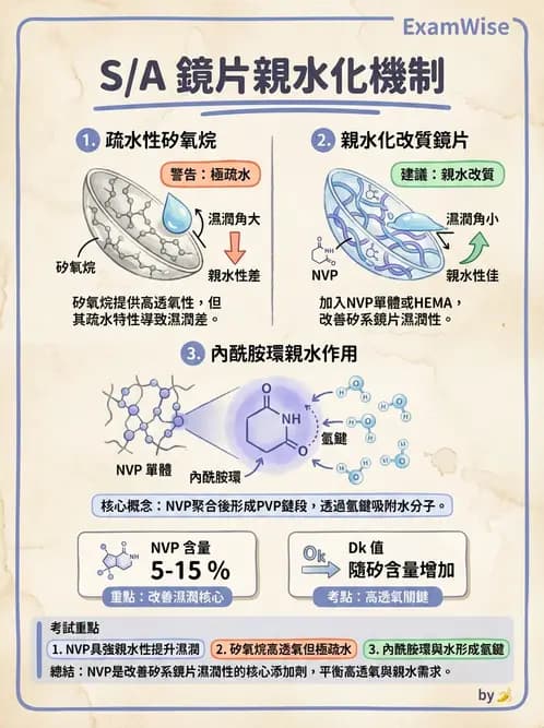 驗光師 - 軟式鏡片含水量、透氧與濕潤性 - AI 圖文解析預覽