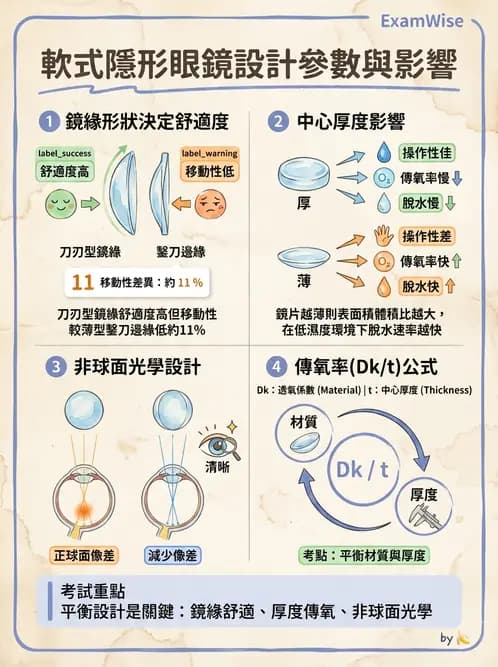 驗光師 - 隱形眼鏡設計 - AI 圖文解析預覽