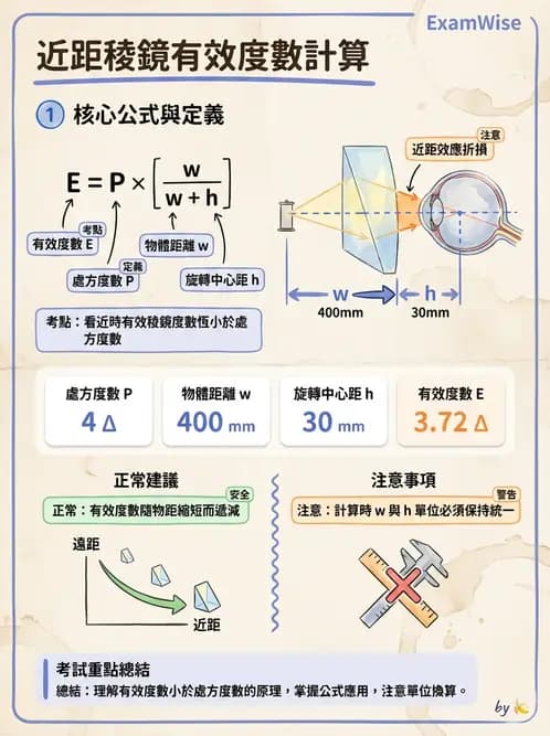 驗光師 - 不等視配鏡方法 - AI 圖文解析預覽
