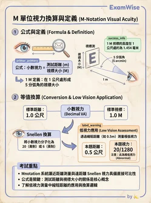 驗光師 - 放大原理與近距離光學計算 - AI 圖文解析預覽