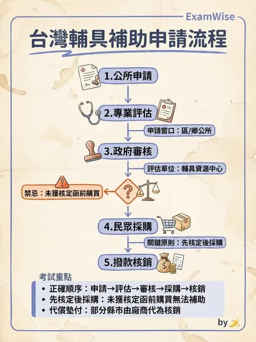 驗光師 - 定向行動與輔具社會資源 - AI 圖文解析預覽