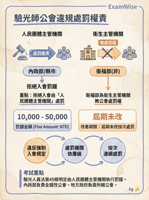 驗光師 - 驗光師公會組織與管理 - AI 圖文解析預覽