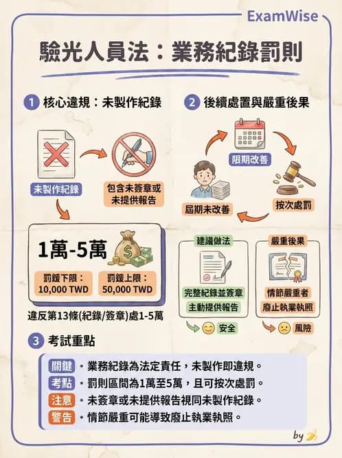 驗光師 - 業務紀錄與收費倫理罰則 - AI 圖文解析預覽