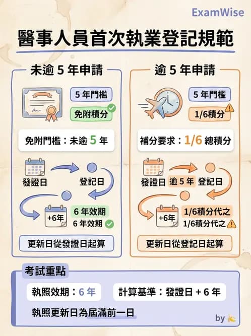驗光師 - 執業資格與繼續教育 - AI 圖文解析預覽