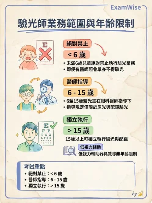驗光師 - 業務範圍與轉介 - AI 圖文解析預覽