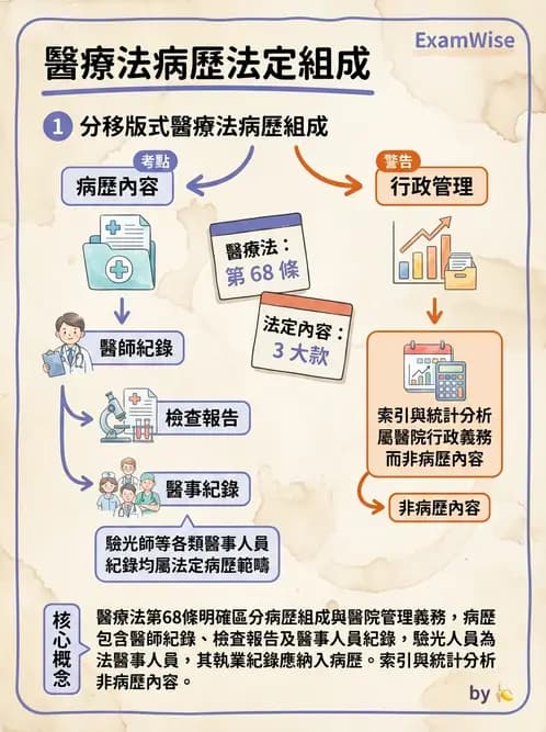 驗光師 - 醫療相關法規與職業倫理 - AI 圖文解析預覽