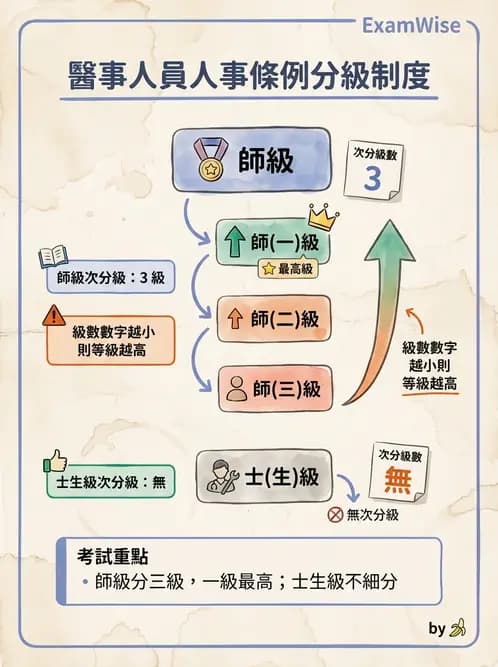 驗光師 - 醫療相關法規與職業倫理 - AI 圖文解析預覽