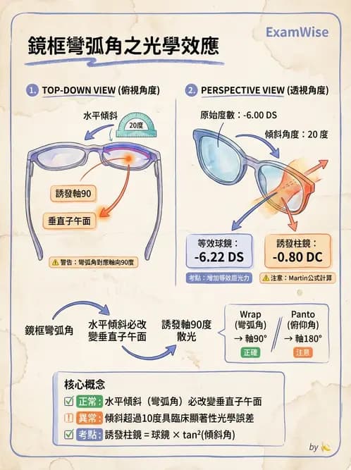 驗光師 - 透鏡屈光力計算與焦線分析 - AI 圖文解析預覽