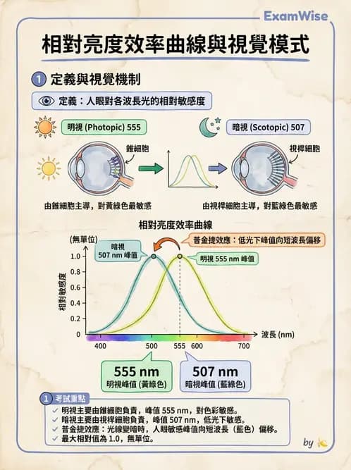 驗光師 - 對比敏感度與色覺檢查 - AI 圖文解析預覽