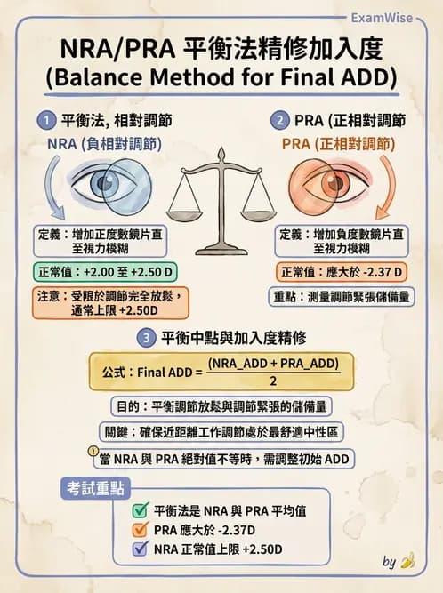 驗光師 - 老花眼主觀驗光與相對調節力 - AI 圖文解析預覽