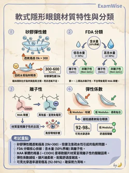 驗光師 - 軟式鏡片含水量、透氧與濕潤性 - AI 圖文解析預覽