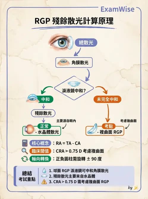 驗光師 - 硬式隱形眼鏡度數與散光計算 - AI 圖文解析預覽