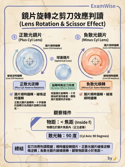 驗光師 - 鏡片度數讀取與設計 - AI 圖文解析預覽