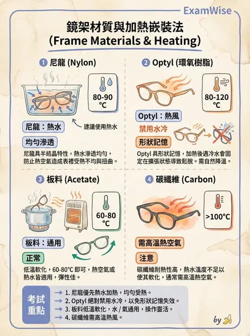 驗光師 - 鏡架配適與調整 - AI 圖文解析預覽