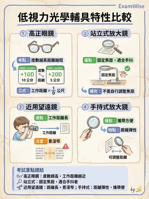驗光師 - 近距離光學放大輔具種類與比較 - AI 圖文解析預覽