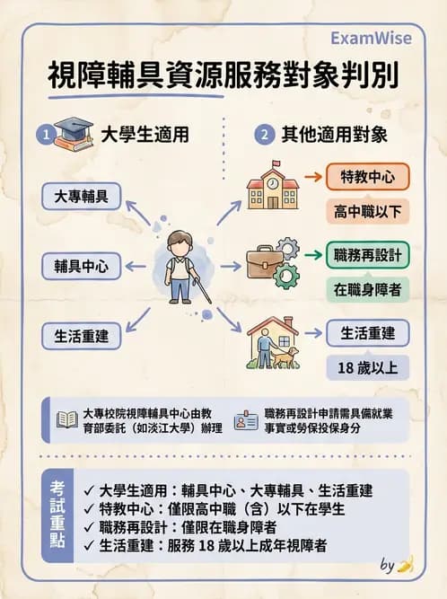 驗光師 - 定向行動與輔具社會資源 - AI 圖文解析預覽