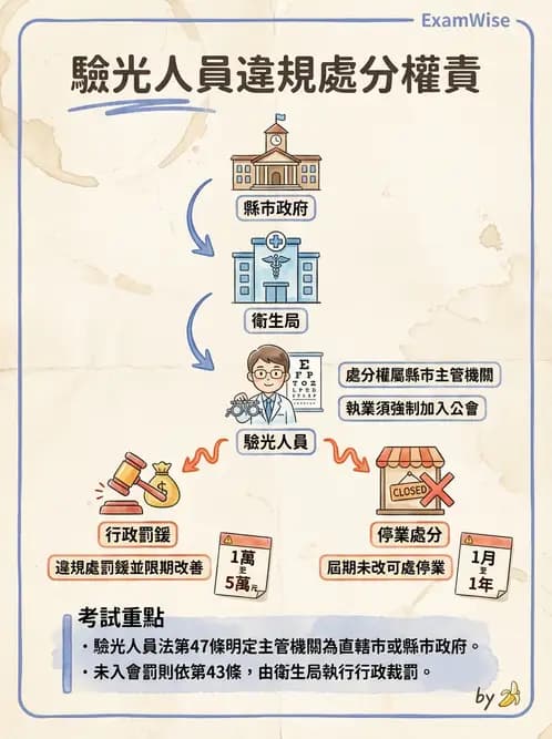 驗光師 - 驗光師公會組織與管理 - AI 圖文解析預覽