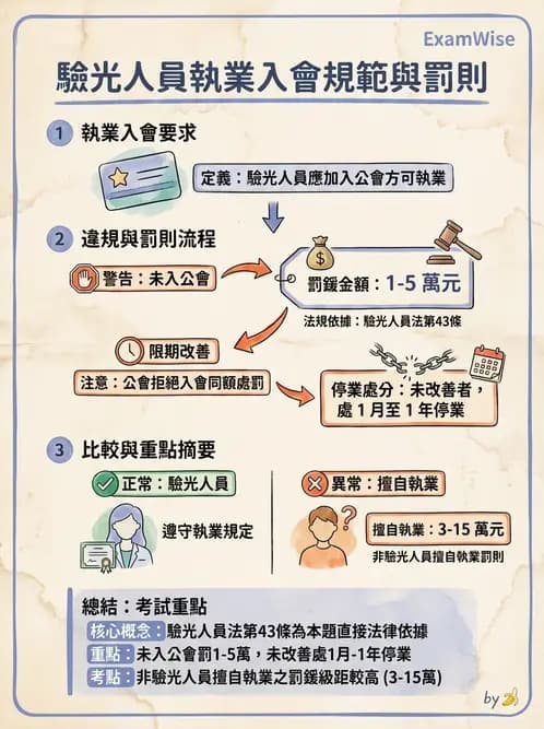 驗光師 - 驗光師公會組織與管理 - AI 圖文解析預覽
