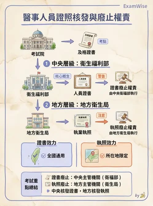 驗光師 - 執業資格與繼續教育 - AI 圖文解析預覽