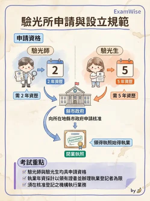 驗光師 - 驗光所設立與設置標準 - AI 圖文解析預覽