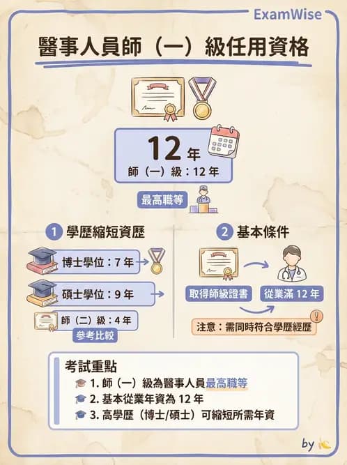 驗光師 - 執業資格與繼續教育 - AI 圖文解析預覽