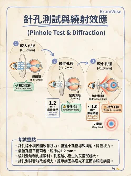 驗光師 - 折射定律、反射與光學現象 - AI 圖文解析預覽