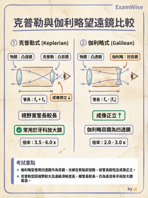 驗光師 - 鏡片放大率、材質與特殊鏡片 - AI 圖文解析預覽