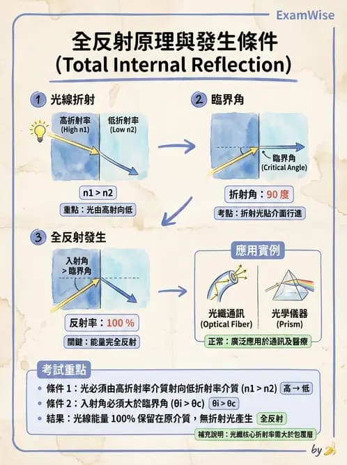驗光師 - 折射定律、反射與光學現象 - AI 圖文解析預覽