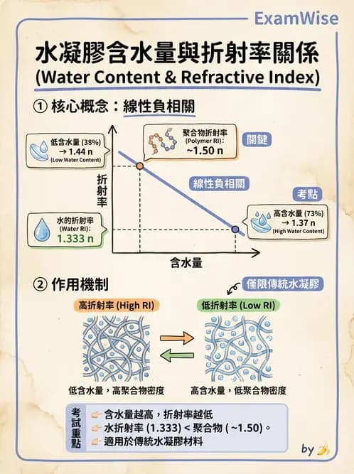 驗光師 - 鏡片材質、鍍膜與隱形眼鏡 - AI 圖文解析預覽