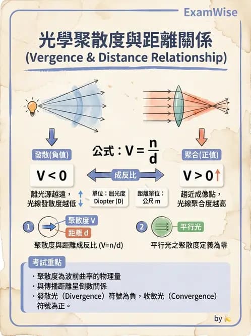 驗光師 - 透鏡屈光力與聚散度計算 - AI 圖文解析預覽