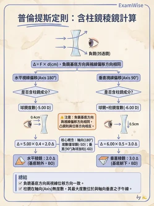 驗光師 - 稜鏡效應計算與偏心配鏡 - AI 圖文解析預覽