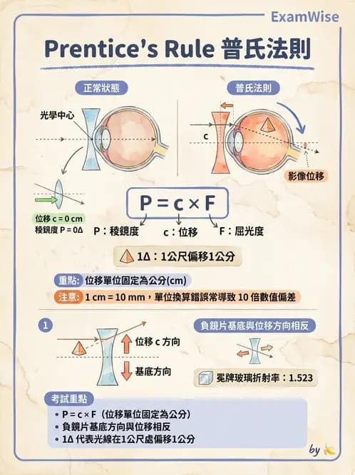 驗光師 - 稜鏡效應計算與偏心配鏡 - AI 圖文解析預覽
