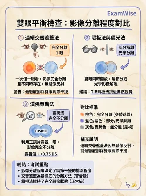 驗光師 - 自覺式驗光流程與球面度判讀 - AI 圖文解析預覽