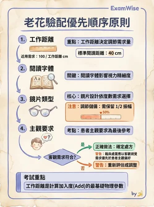 驗光師 - 老花眼概念、調節幅度與配鏡光學 - AI 圖文解析預覽