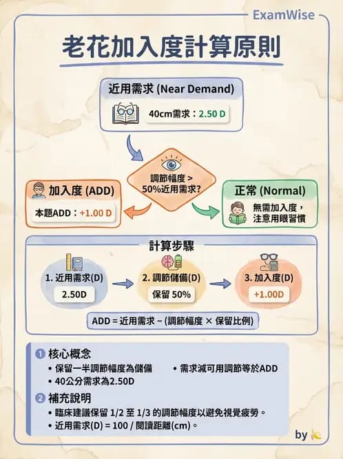 驗光師 - 老花眼概念、調節幅度與配鏡光學 - AI 圖文解析預覽