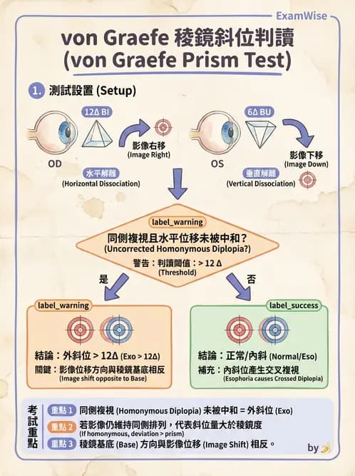 驗光師 - 隱斜位測量方法 - AI 圖文解析預覽