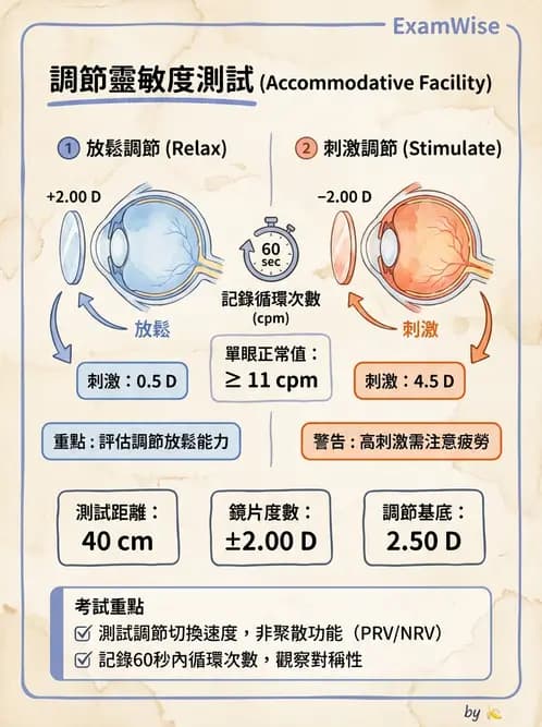 驗光師 - 調節功能與立體視融像評估 - AI 圖文解析預覽
